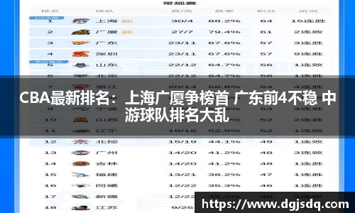 CBA最新排名：上海广厦争榜首 广东前4不稳 中游球队排名大乱